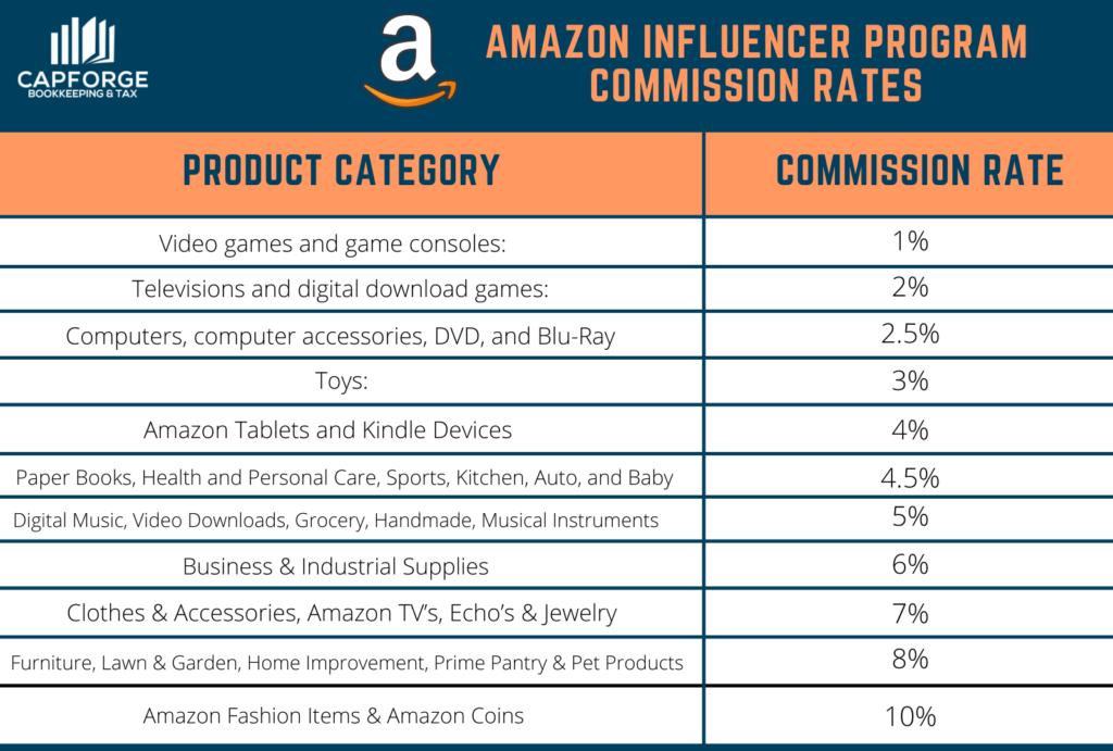 10 Things You Need to Know About the Amazon Influencer Program How the Program Works