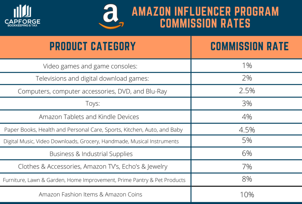 How to Become an Amazon Influencer and Earn Up to 10% in Commission Rates Promoting the Storefront